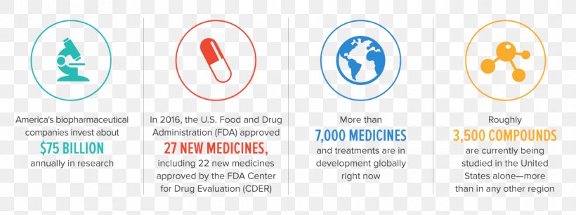 Pharmaceutical Industry Pharmaceutical Drug Pharmaceutical Research And Manufacturers Of America Biologic Drug Development, PNG, 1270x474px, Pharmaceutical Industry, Area, Biologic, Branching, Brand Download Free