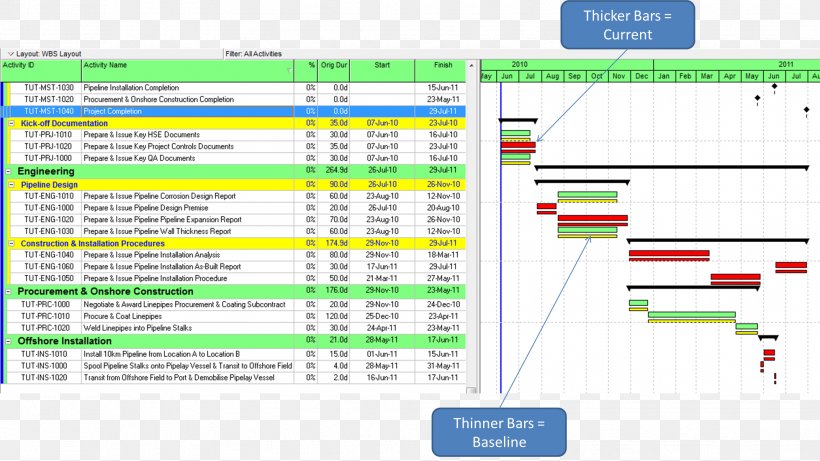 Critical Path Method Schedule Primavera Gantt Chart Project ...