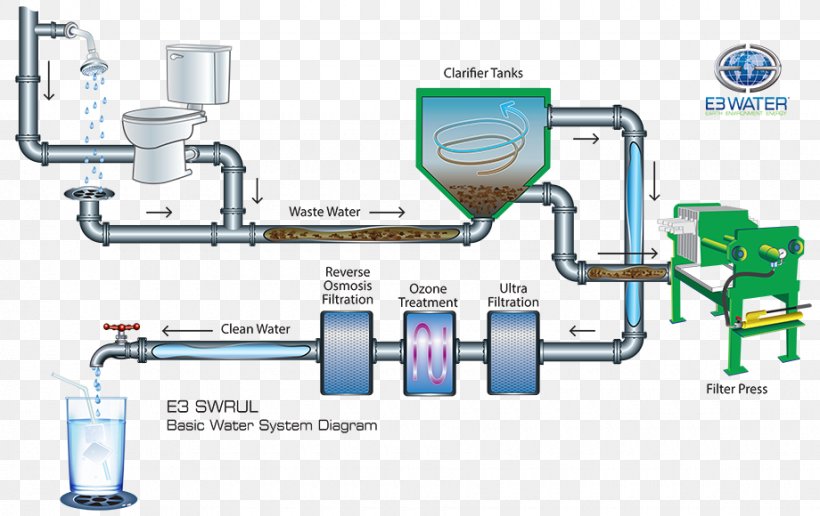 Drinking Water Water Supply Network Water Treatment Water Purification, PNG, 920x580px, Water, Cleaning, Drinking Water, Engineering, Hardware Download Free