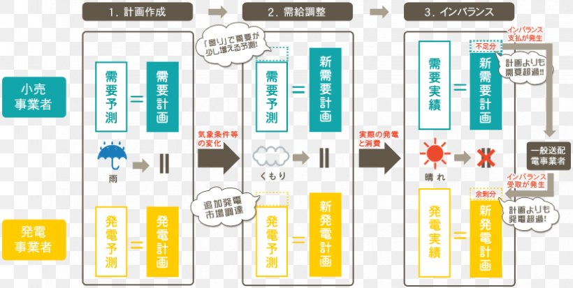 Electricity 小売電気事業者 Electric Utility Electric Power Industry, PNG, 830x419px, Electricity, Brand, Communication, Diagram, Electric Power Download Free