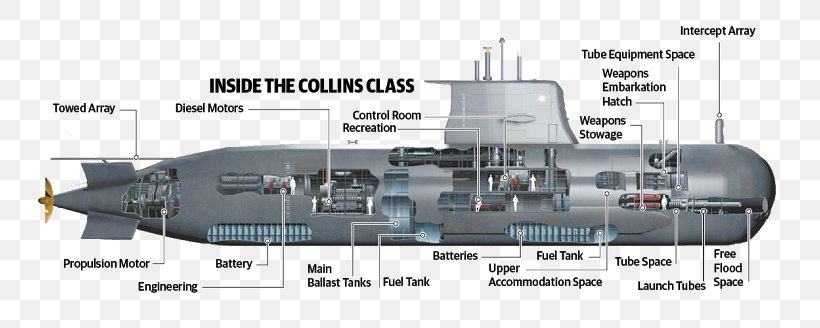 Collins-class Submarine Scorpène-class Submarine Nuclear Submarine Attack Submarine, PNG, 788x328px, Collinsclass Submarine, Amphibious Transport Dock, Attack Submarine, Battlecruiser, Coastal Defence Ship Download Free