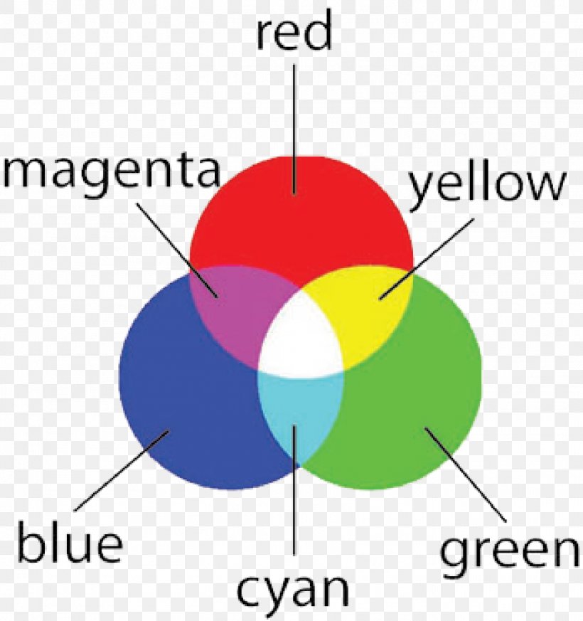 CMYK Color Model RGB Color Model Modell, PNG, 1458x1554px, Cmyk Color Model, Area, Color Model, Diagram, Modell Download Free