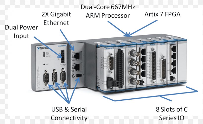 CompactRIO Programmable Logic Controllers National Instruments Data Acquisition, PNG, 977x596px, Compactrio, Computer Hardware, Controller, Data Acquisition, Electronic Component Download Free