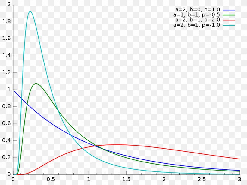 Probability Distribution Normal Distribution Generalized Inverse Gaussian Distribution Generalised Hyperbolic Distribution, PNG, 1024x768px, Probability Distribution, Area, Cumulative Distribution Function, Diagram, Gamma Distribution Download Free