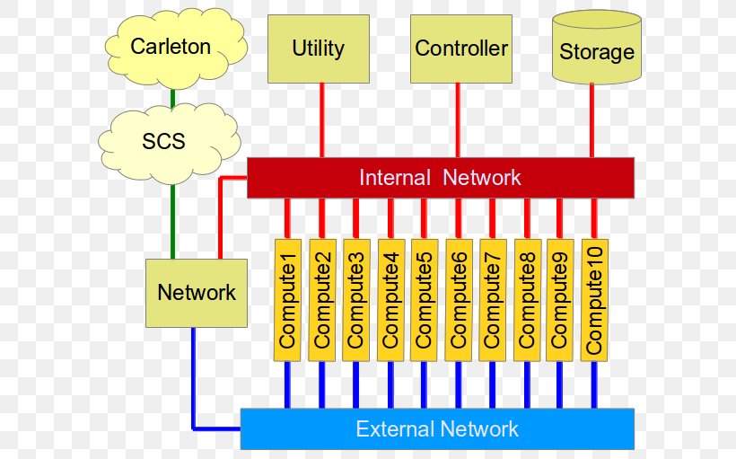 School Of Computer Science, Carleton University OpenStack Organization, PNG, 622x511px, Openstack, Area, Carleton University, Computer Science, Course Download Free