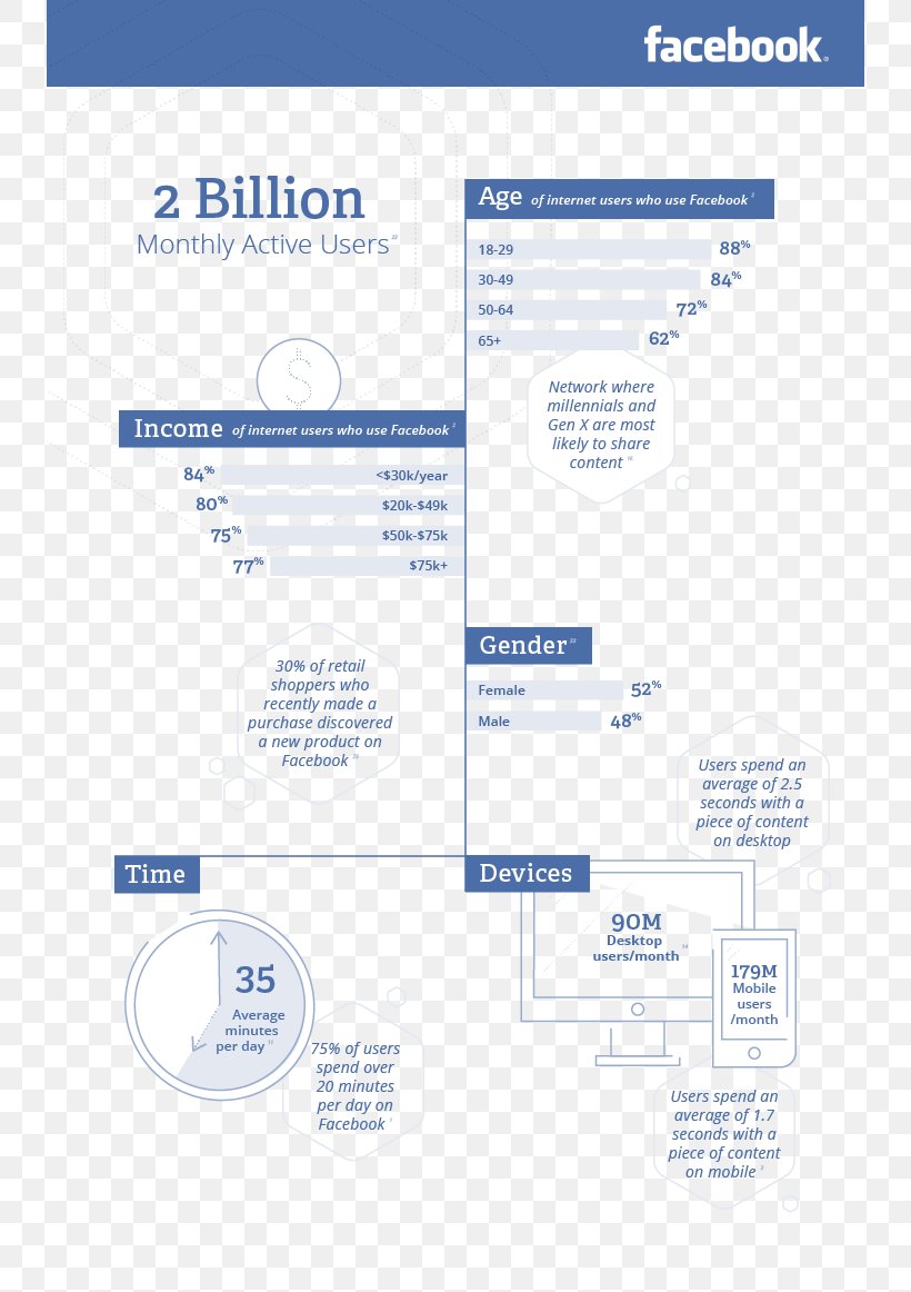 Social Media Marketing Blog Facebook LinkedIn, PNG, 736x1162px, Social Media, Blog, Brand, Diagram, Facebook Download Free