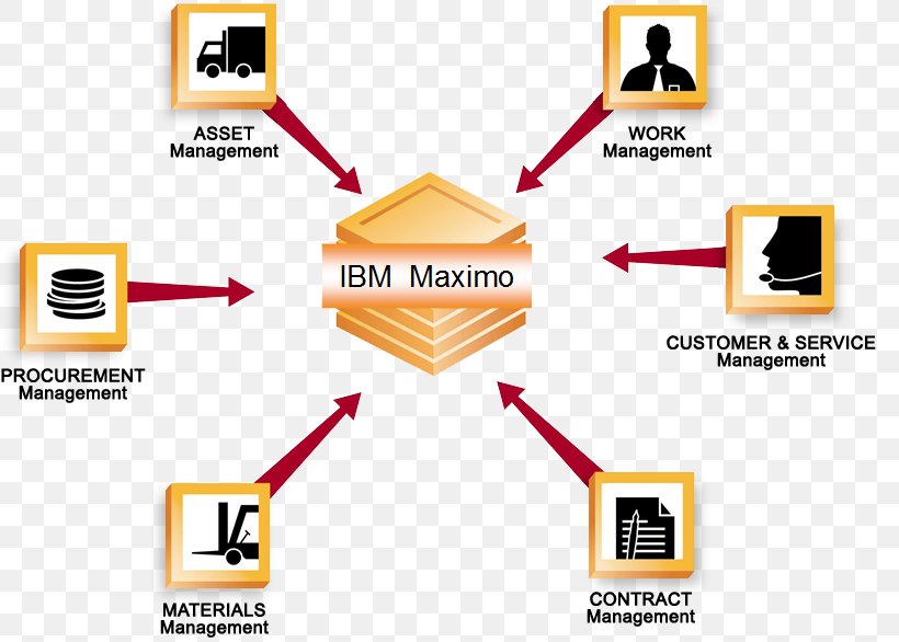 Computerized Maintenance Management System Maximo, PNG, 819x586px, Maximo, Area, Asset Management, Brand, Computer Software Download Free