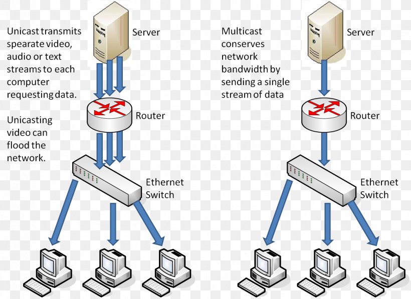 Internet Group Management Protocol IP Multicast IGMP Snooping Network Switch, PNG, 1456x1061px, Internet Group Management Protocol, Communication Protocol, Computer Network, Diagram, Hardware Accessory Download Free