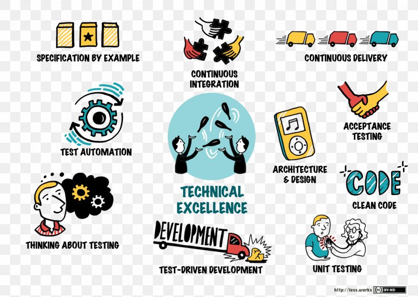 Technology Test-Driven Development By Example Large-Scale Scrum: More With LeSS Agile Software Development, PNG, 1486x1058px, Technology, Agile Software Development, Brand, Computer Software, Devops Download Free