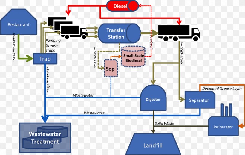 Waste Management Transfer Station Biodiesel Production, PNG, 896x569px, Waste Management, Area, Biodiesel, Biodiesel Production, Business Process Download Free