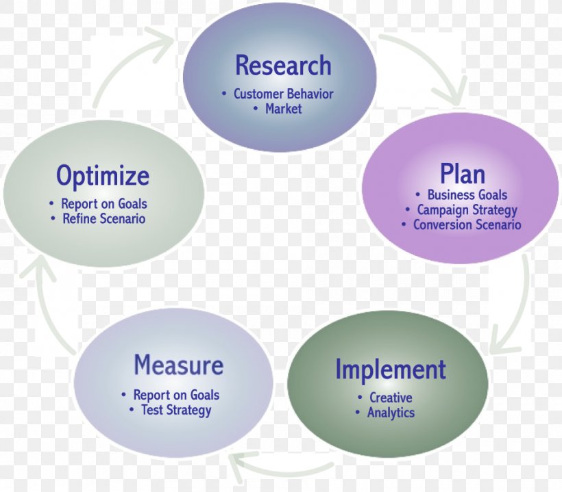 Marketing Research Domani Marketing Marketing Plan Marketing Strategy, PNG, 940x825px, Marketing Research, Brand, Business, Business Process, Diagram Download Free