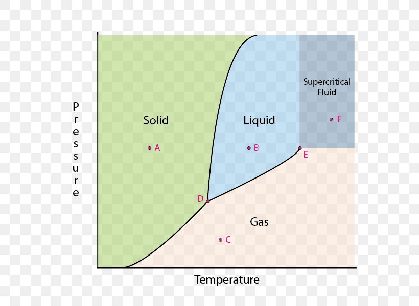 Triple Point Phase Diagram Phase Transition, PNG, 600x600px, Triple Point, Area, Brand, Chemistry, Critical Point Download Free