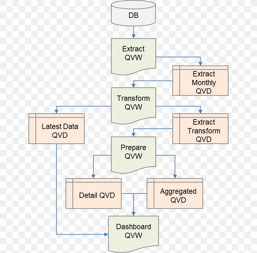 Qlik Extract, Transform, Load Organization Process Flow Diagram, PNG, 638x808px, Qlik, Area, Diagram, Extract Transform Load, Flow Diagram Download Free