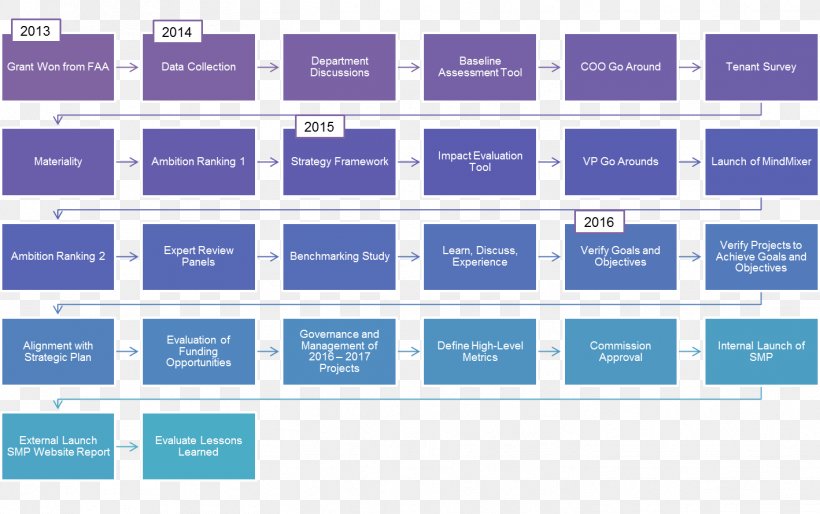 Organizational Chart Empresa Company Juicemaker Old Airport Road, PNG, 1418x890px, Organizational Chart, Area, Blue, Brand, Calendar Download Free