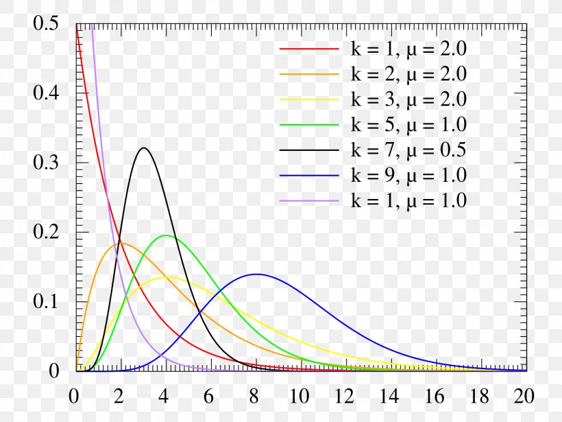 Probability Distribution Erlang Distribution Probability Density Function Weibull Distribution Gamma Distribution, PNG, 1600x1200px, Probability Distribution, Anonymous Function, Area, Diagram, Eric W Weisstein Download Free