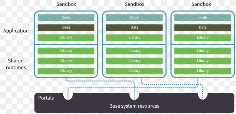 Flatpak Computer Program Package Manager Linux Distribution, PNG, 850x411px, Flatpak, Architecture, Brand, Building, Computer Download Free