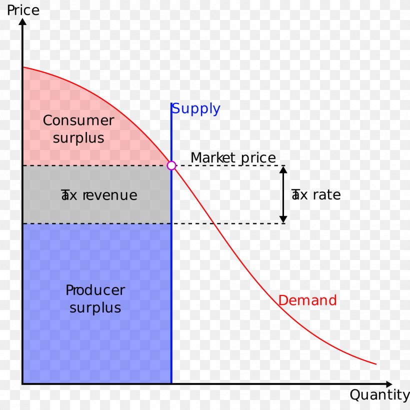 Land Value Tax Diagram Georgism, PNG, 1920x1920px, Land Value Tax, Ad Valorem Tax, Adam Smith, Area, Demand Curve Download Free