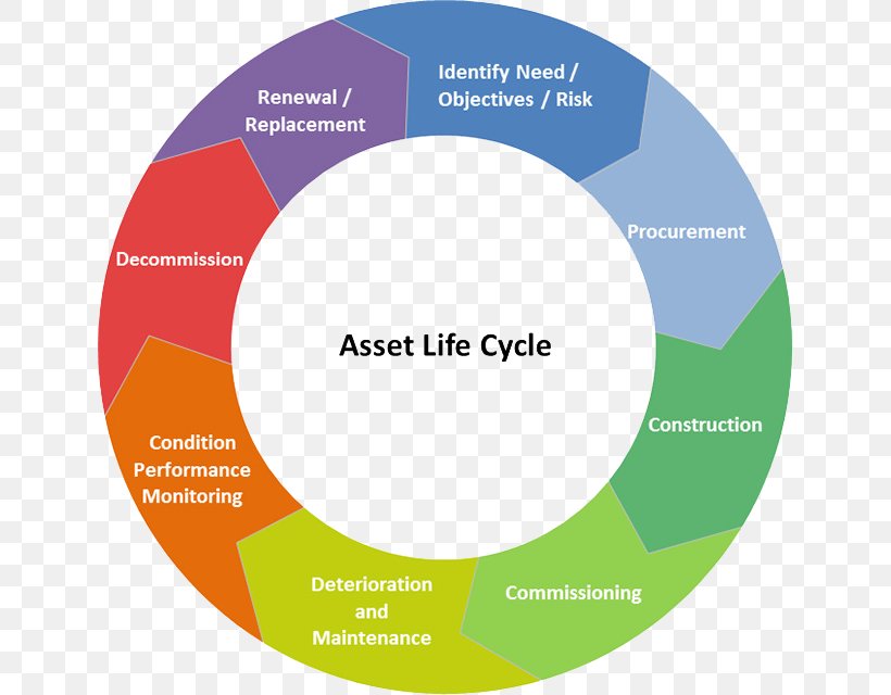 IT Asset Management Software Asset Management, PNG, 640x640px, Asset Management, Area, Asset, Asset Management Plan, Brand Download Free