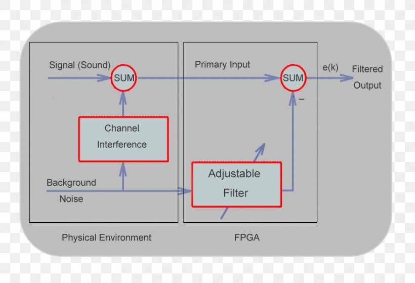 System Noise Algorithm Signal, PNG, 880x600px, System, Algorithm, Brand, Csdn, Diagram Download Free