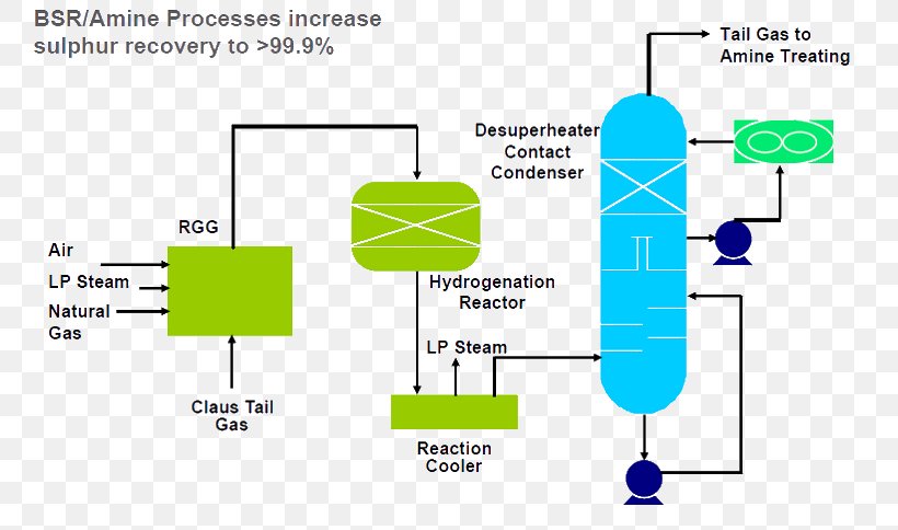 Claus Process Amine Gas Treating Sulfur Natural Gas, PNG, 800x484px, Claus Process, Absorption, Amine Gas Treating, Ammonia, Area Download Free