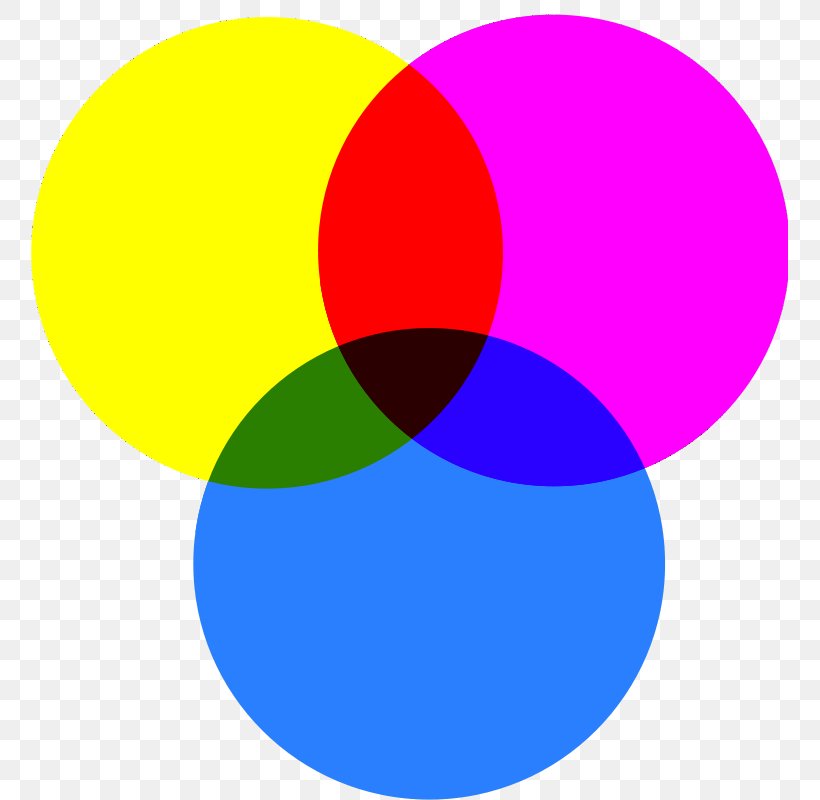 CMYK Color Model Magenta Yellow Cyan, PNG, 757x800px, Cmyk Color Model, Area, Blue, Bluegreen, Color Download Free