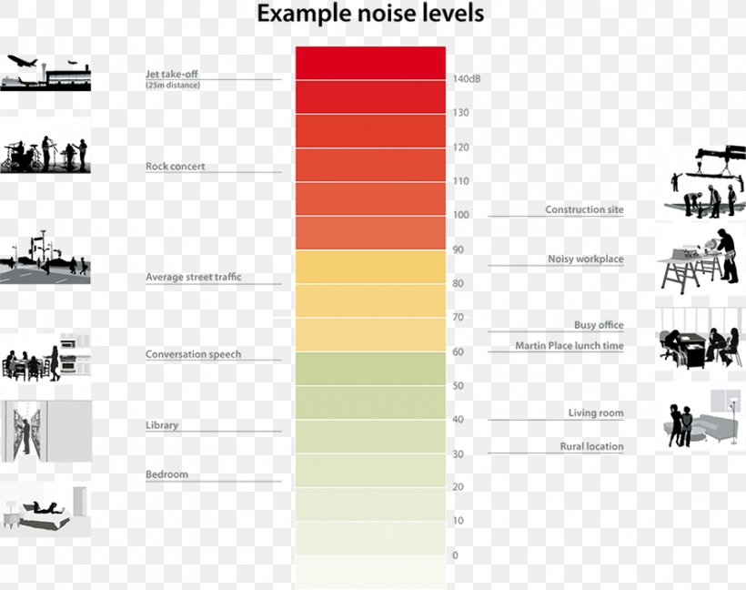 Decibel Ambient Noise Level Noise Pollution Aircraft Noise, PNG, 885x700px, Decibel, Acoustics, Aircraft Noise, Ambient Noise Level, Area Download Free