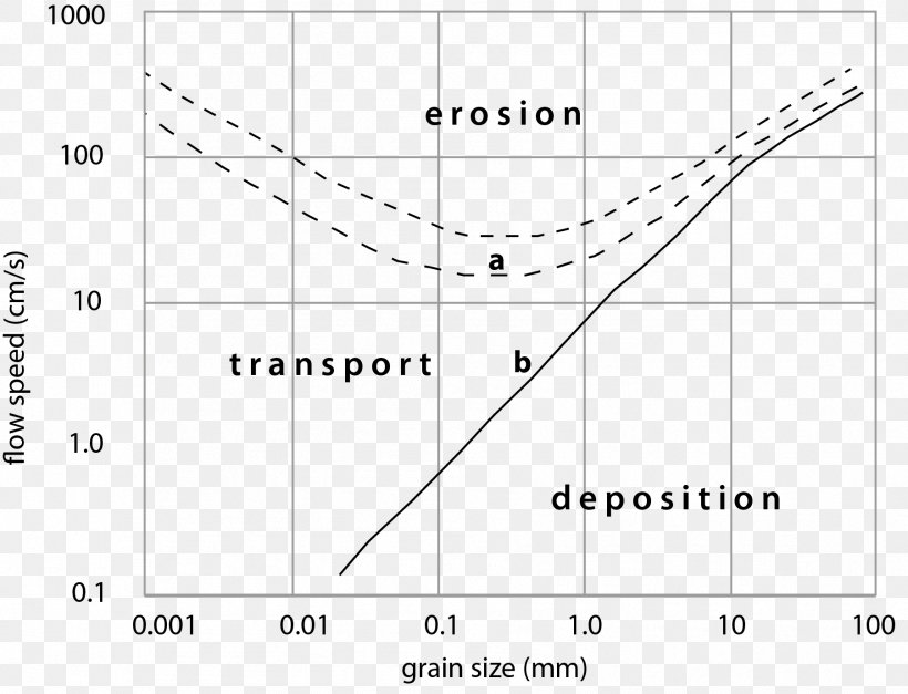 Hjulström Curve Grain Size Deposition Sediment Bar, PNG, 1803x1380px, Grain Size, Area, Bar, Black And White, Deposition Download Free