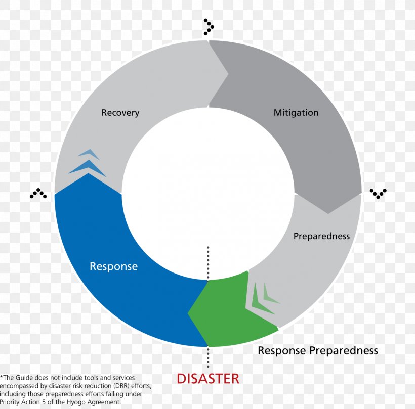Emergency Management Disaster Response United Nations Office For The Coordination Of Humanitarian Affairs Humanitarian Aid, PNG, 1367x1350px, Emergency Management, Brand, Diagram, Disaster, Disaster Response Download Free