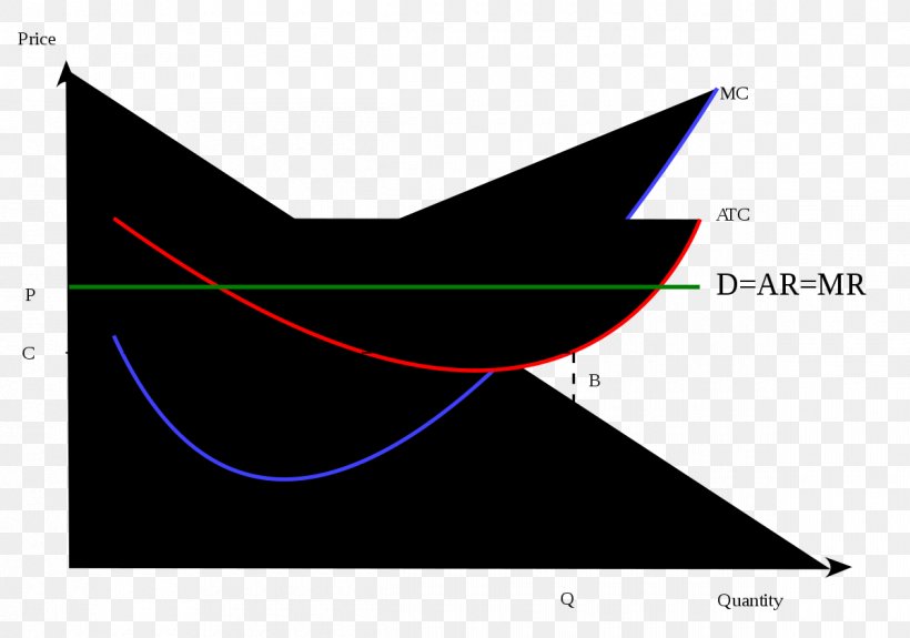 Profit Maximization Marginal Profit Economics Marginal Revenue, PNG, 1200x842px, Profit Maximization, Area, Brand, Competition, Diagram Download Free