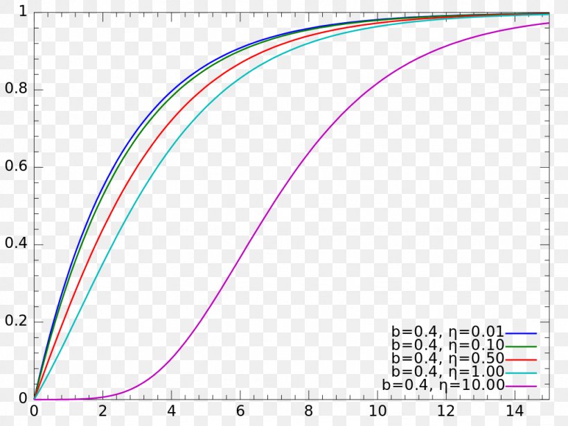 Shifted Gompertz Distribution Cumulative Distribution Function Gompertz Function Probability Distribution, PNG, 1024x768px, Cumulative Distribution Function, Area, Curve, Diagram, Exponential Distribution Download Free