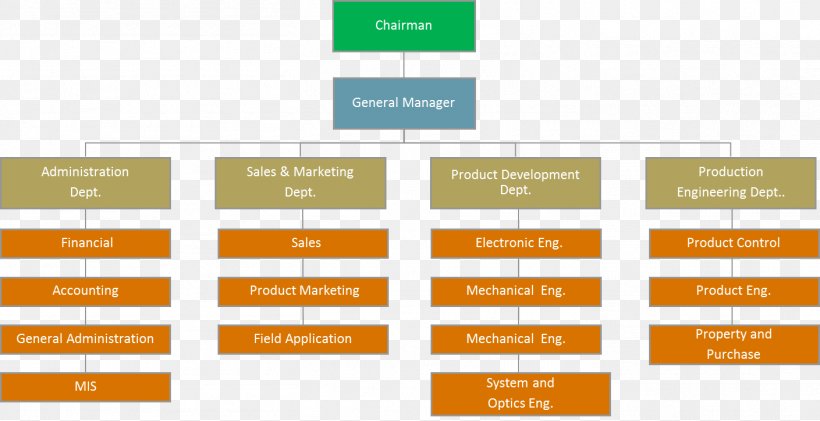 Brand Organization, PNG, 1409x724px, Brand, Area, Diagram, Orange, Organization Download Free