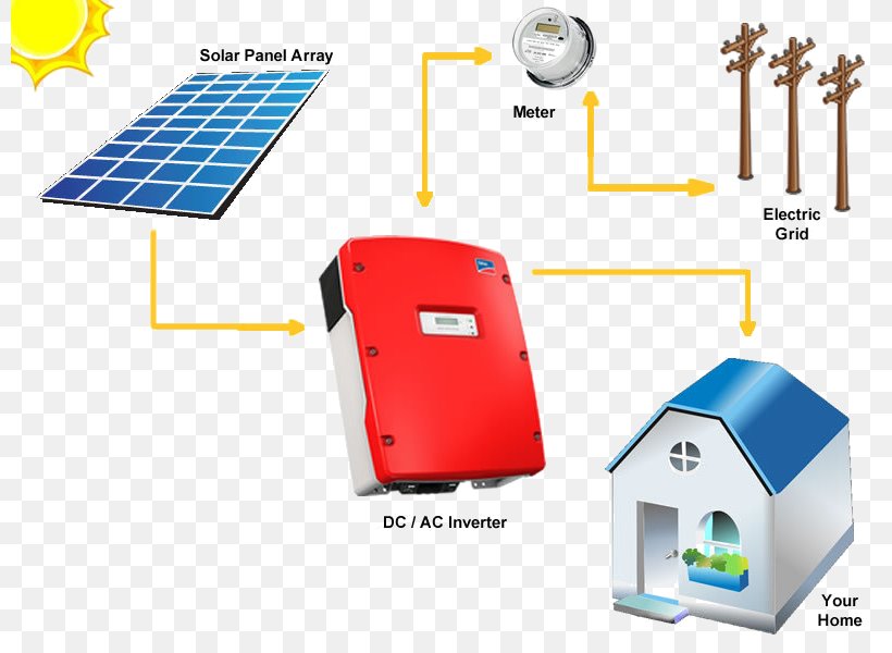 Grid-tied Electrical System Photovoltaic System Solar Power Off-the-grid Stand-alone Power System, PNG, 800x600px, Gridtied Electrical System, Area, Electric Power System, Electrical Grid, Electricity Download Free
