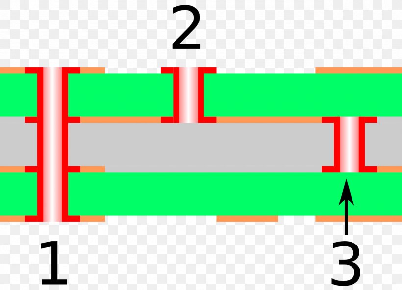 Via Printed Circuit Board Electronic Circuit Through-hole Technology Through Hole, PNG, 1280x926px, Via, Ampacity, Area, Brand, Diagram Download Free