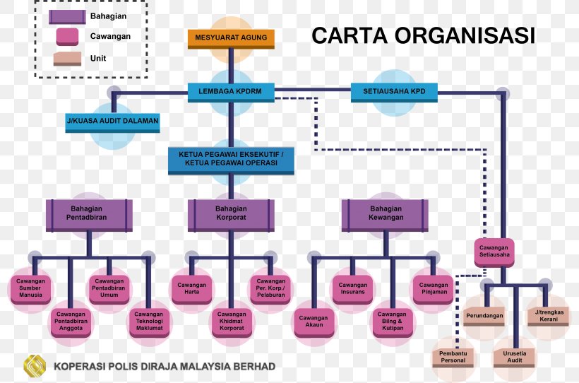 Police Organizational Chart