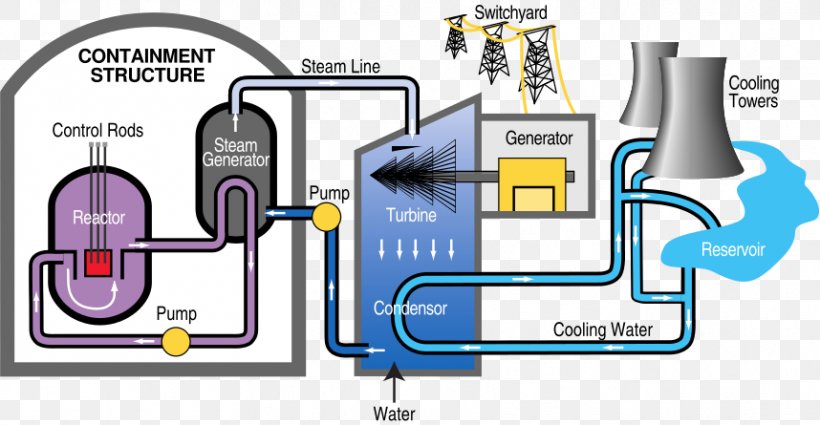 Nuclear Power Plant Electricity Generation Power Station Energy, PNG, 858x445px, Nuclear Power, Communication, Electrical Energy, Electricity, Electricity Generation Download Free