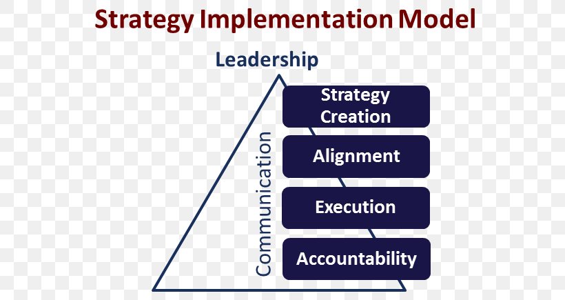 Organization Strategy Implementation Strategic Planning, PNG, 575x435px, Organization, Area, Blue, Brand, Business Download Free