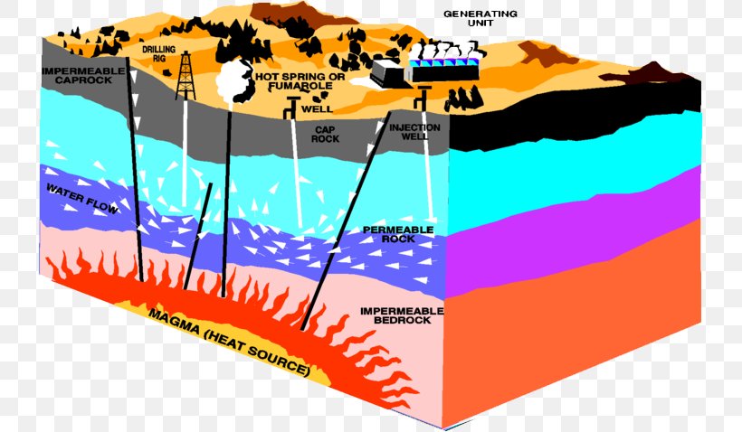 Geothermal Energy Geothermal Power Geothermal Heating World Energy Resources, PNG, 735x478px, Geothermal Energy, Advertising, Brand, Diagram, Electricity Generation Download Free