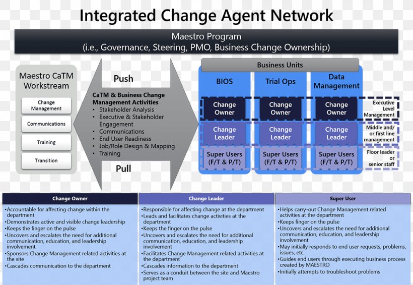 Change Agent Change Management Organization Change Control, PNG, 1000x690px, Change Agent, Brand, Change Control, Change Management, Computer Network Download Free
