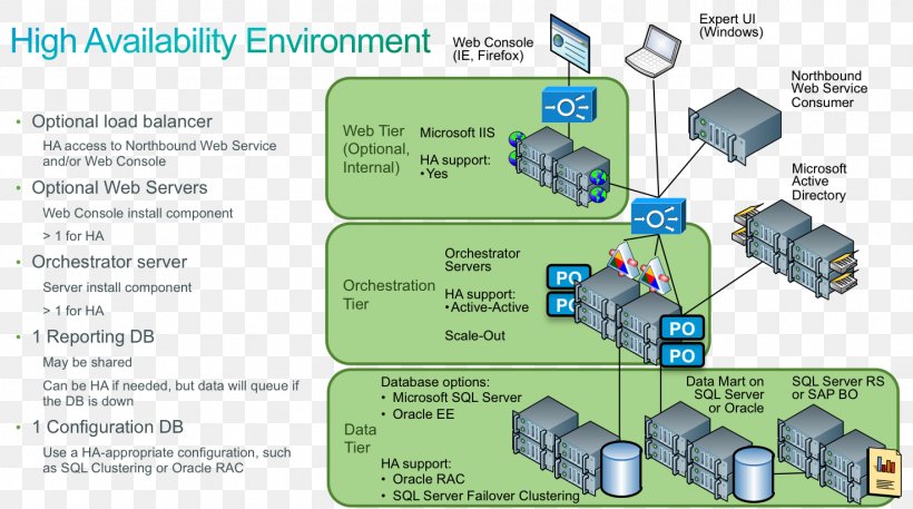 High Availability High-availability Cluster Cisco Systems, PNG, 1474x823px, High Availability, Application Server, Area, Availability, Businessobjects Download Free