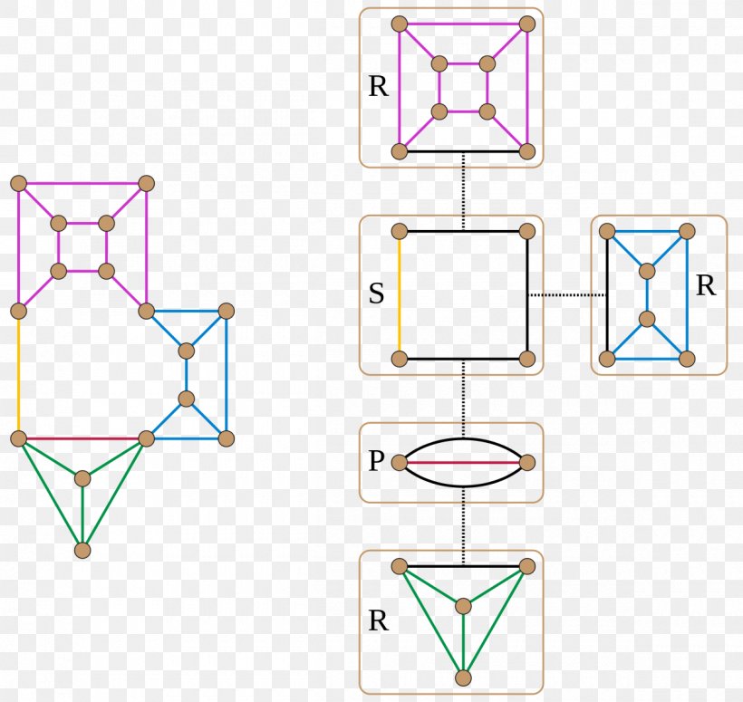 SPQR Tree Graph Vertex Tree Decomposition, PNG, 1200x1135px, Tree, Algorithm, Area, Biconnected Graph, Computer Science Download Free