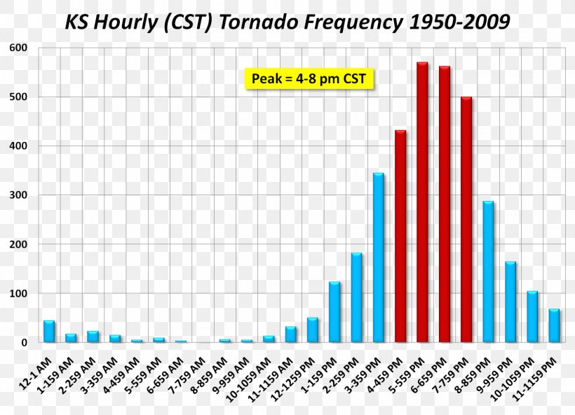 2011 Joplin Tornado Tornado Alley Chart Tornado Diagram, PNG, 1424x1031px, Tornado Alley, Area, Bar Chart, Chart, Diagram Download Free