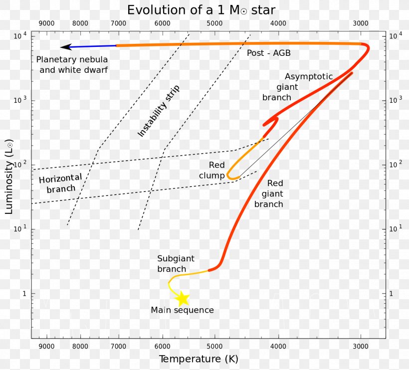 Horizontal Branch Main Sequence Star Red Giant Red-giant Branch, PNG, 1324x1199px, Horizontal Branch, Area, Asymptotic Giant Branch, Cepheid Variable, Diagram Download Free