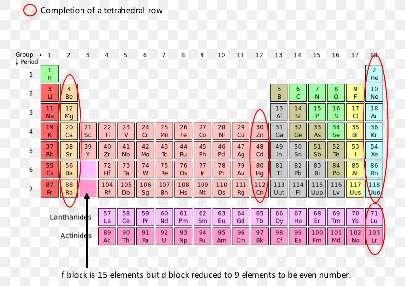 Periodic Table Chemical Element Lanthanide Promethium Electron, PNG, 775x579px, Periodic Table, Area, Atomic Orbital, Chemical Element, Chemistry Download Free