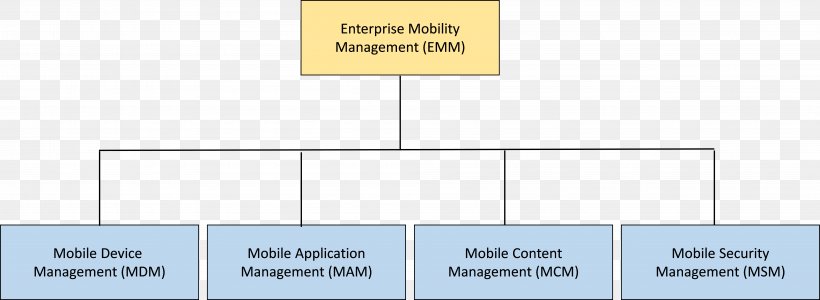 AOTMP Enterprise Mobility Management Mobile Device Management Handheld Devices, PNG, 8008x2936px, Enterprise Mobility Management, Area, Brand, Center Of Excellence, Diagram Download Free