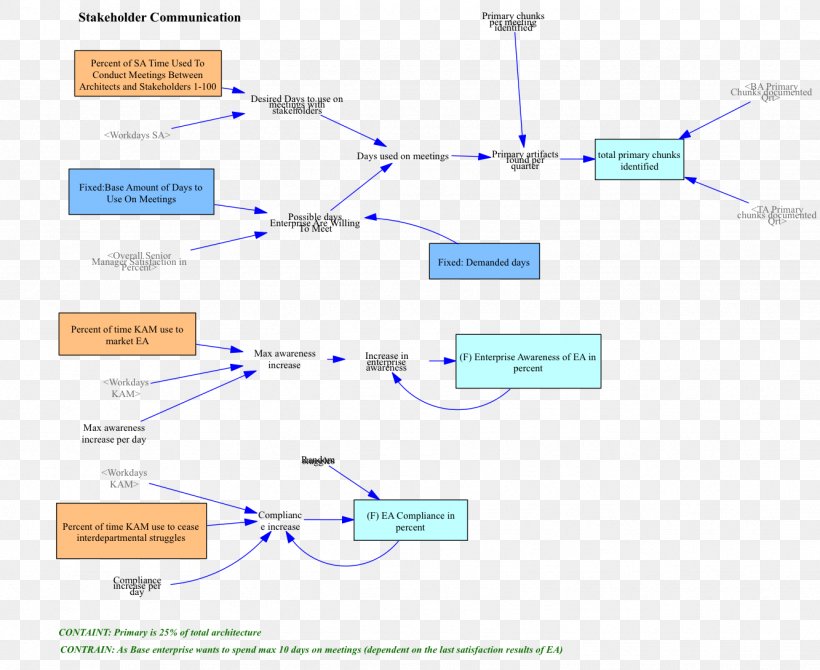 Stakeholder Analysis System Dynamics Project Stakeholder Organization, PNG, 1333x1090px, Stakeholder, Area, Business, Communication, Diagram Download Free