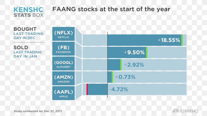 Stock Facebook, Inc. NASDAQ Share Price Netflix, PNG, 1920x1080px, Stock, Area, Brand, Business, Diagram Download Free