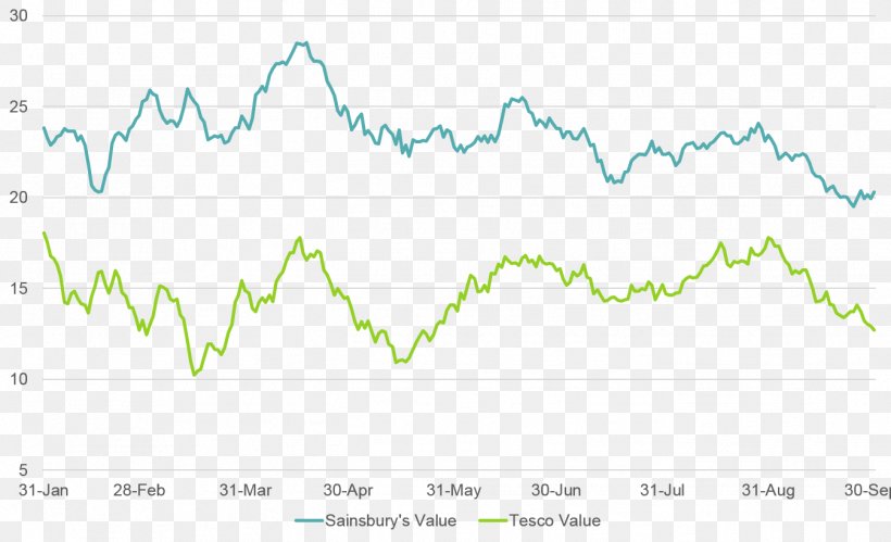 United Kingdom Sainsbury's Tesco Profit Revenue, PNG, 1347x820px, United Kingdom, Area, Business, Diagram, Financial Result Download Free