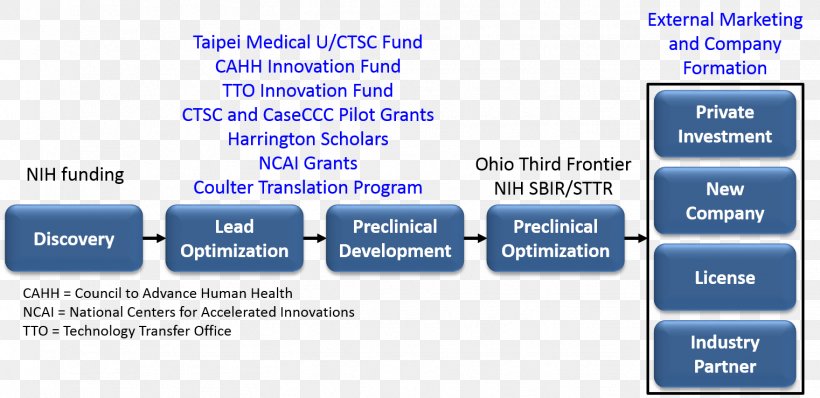 Biomedical Research Medicine Organization Health Technology Transfer, PNG, 1522x740px, Biomedical Research, Area, Blue, Brand, Business Download Free