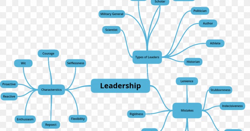 Mind Map Concept Map Leadership Organization Diagram, PNG, 1200x630px, Mind Map, Brainstorming, Communication, Computer Network, Computer Networking Download Free