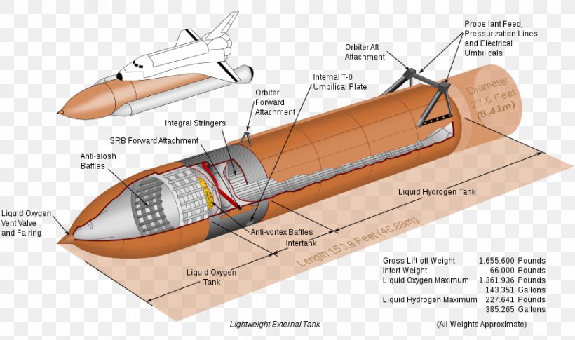 Space Shuttle Program Space Shuttle External Tank Space Shuttle Main Engine Space Shuttle Solid Rocket Booster, PNG, 885x524px, Space Shuttle Program, Atmospheric Entry, Diagram, Dimension, Fuel Tank Download Free